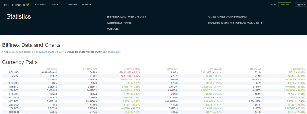 BTC price charts on Bitfinex